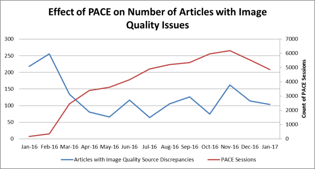 PACE impact on frequency of image quality issues