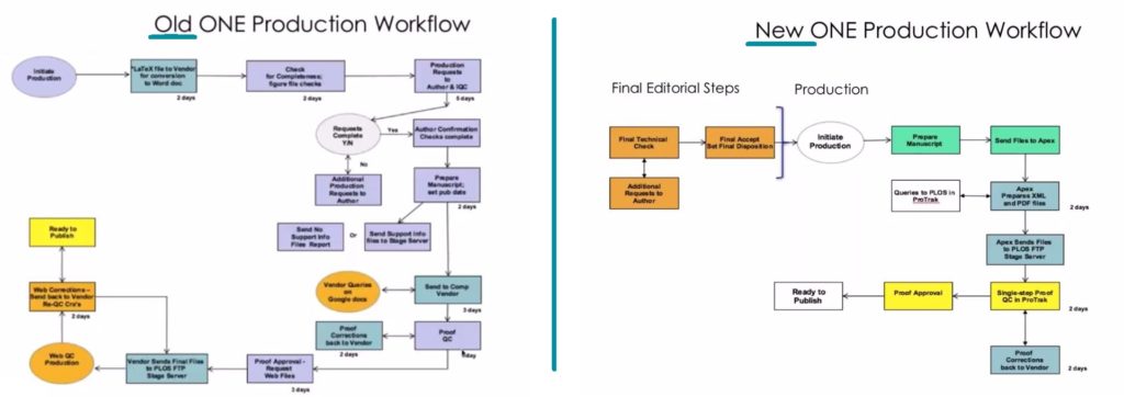 Diagram of pre and post PLOS ONE production workflows.