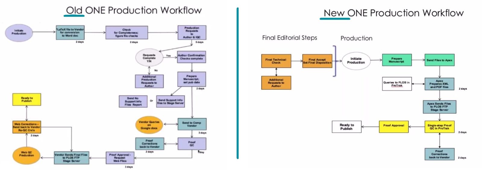 Plos Workflow Transformation Diagram Apex Covantage. 